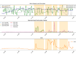 Gráficos de los datos obtenidos con sensores de gases, electroquímicos y de óxidos metálicos (MOS), y sensores de partículas durante las quemas realizadas en Ávila (07|05|2025). que muestran la detección de las emisiones de combustión. Los resultados también reflejan cómo la dirección del viento influye en la eficacia de la detección temprana.