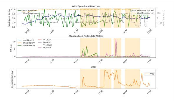 Gráficos de los datos obtenidos con sensores de gases, electroquímicos y de óxidos metálicos (MOS), y sensores de partículas durante las quemas realizadas en Ávila (07|05|2025). que muestran la detección de las emisiones de combustión. Los resultados también reflejan cómo la dirección del viento influye en la eficacia de la detección temprana.